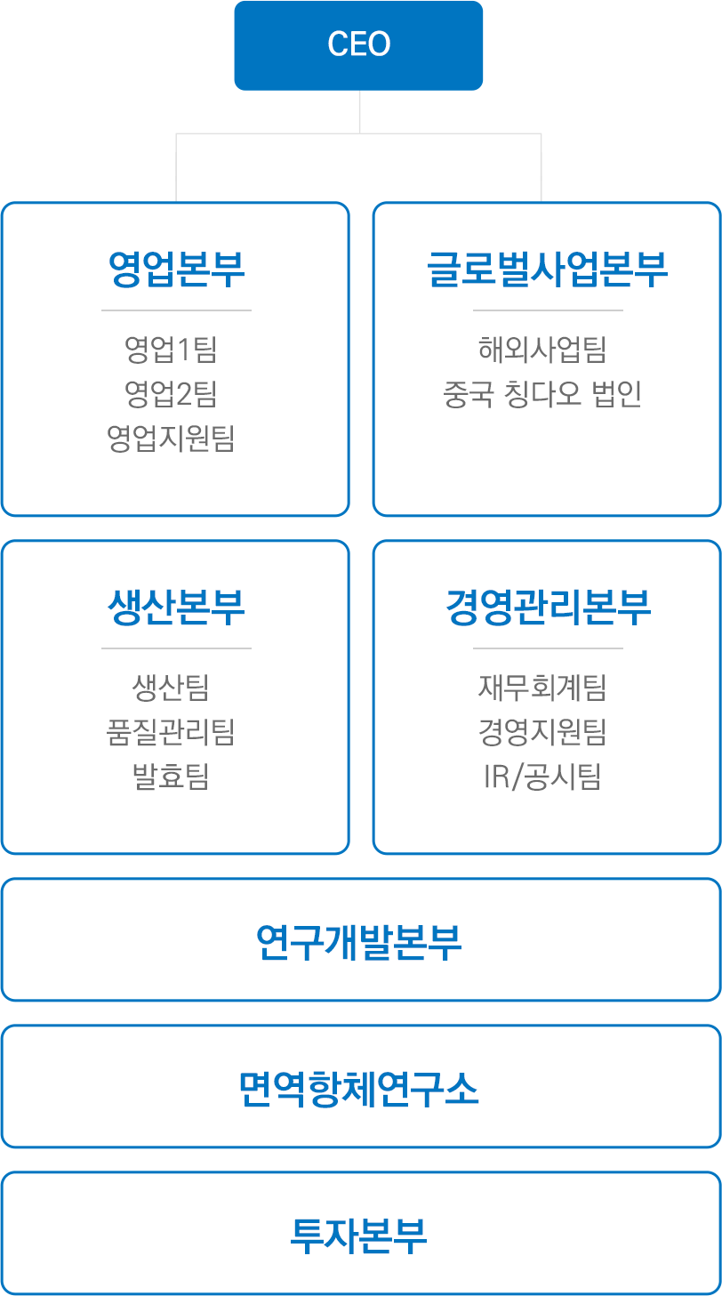 조직도